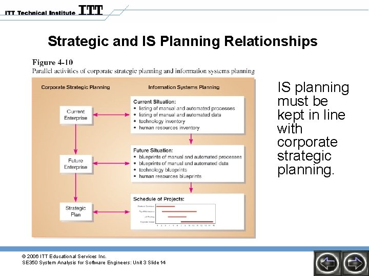 Strategic and IS Planning Relationships IS planning must be kept in line with corporate