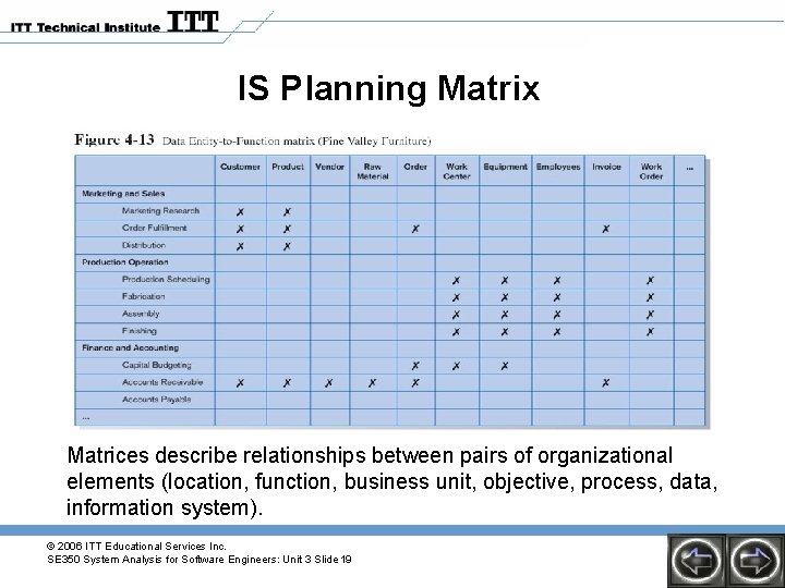 IS Planning Matrix Matrices describe relationships between pairs of organizational elements (location, function, business