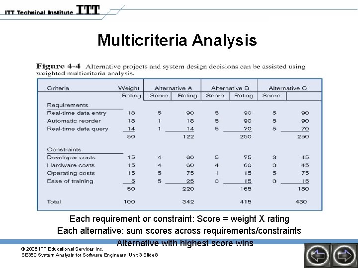 Multicriteria Analysis Each requirement or constraint: Score = weight X rating Each alternative: sum