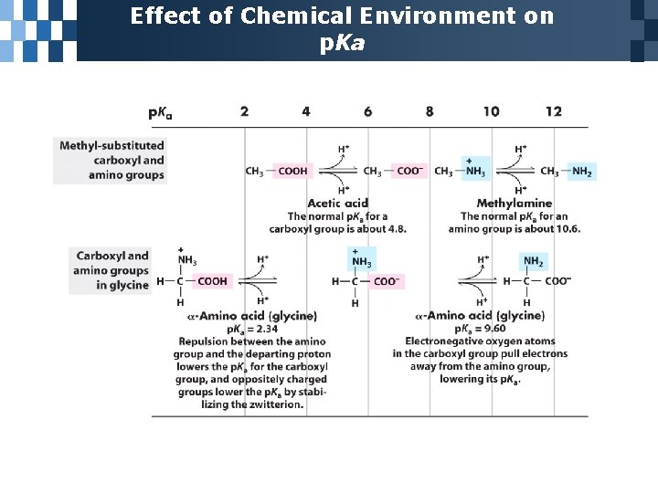 Effect of Chemical Environment on p. Ka 