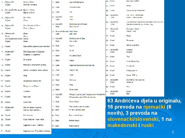 63 Andrićeva djela u originalu, 16 prevoda na njemački (6 novih), 3 prevoda na