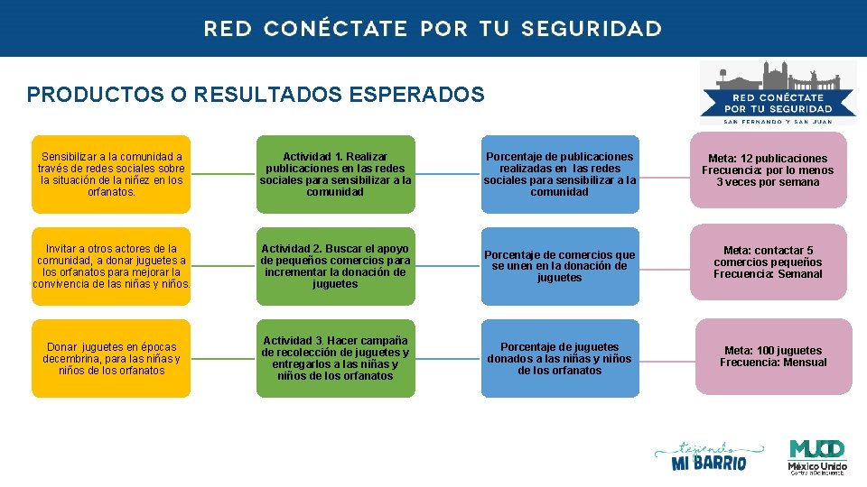 PRODUCTOS O RESULTADOS ESPERADOS Sensibilizar a la comunidad a través de redes sociales sobre