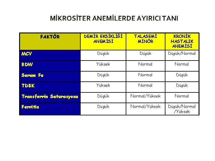 MİKROSİTER ANEMİLERDE AYIRICI TANI FAKTÖR DEMİR EKSİKLİĞİ ANEMİSİ TALASEMİ MİNÖR KRONİK HASTALIK ANEMİSİ MCV