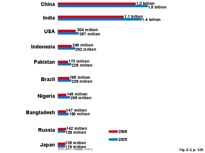 1. 3 billion 1. 5 billion China 1. 1 billion 1. 4 billion India