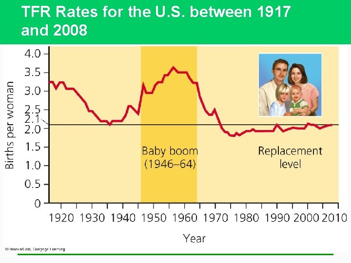 TFR Rates for the U. S. between 1917 and 2008 