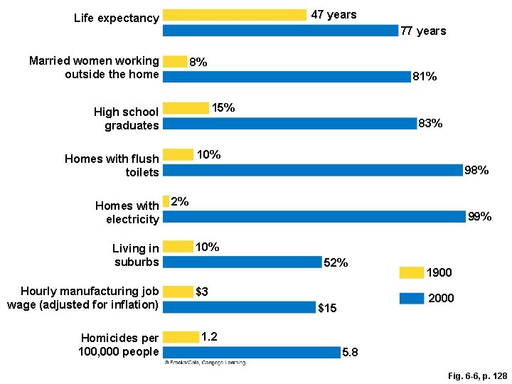 47 years Life expectancy 77 years Married women working outside the home 8% 81%