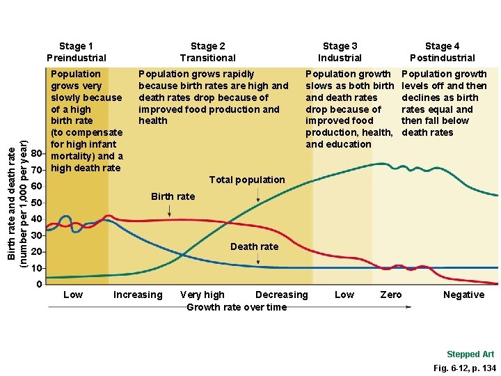 Birth rate and death rate (number per 1, 000 per year) Stage 1 Preindustrial