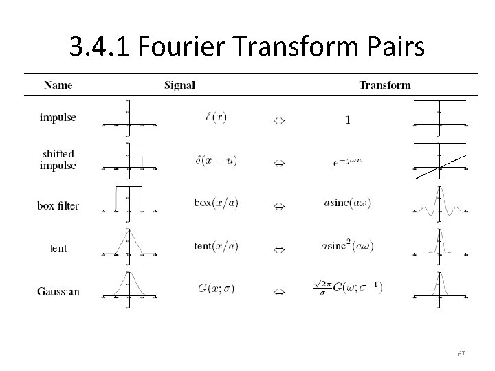 3. 4. 1 Fourier Transform Pairs 67 