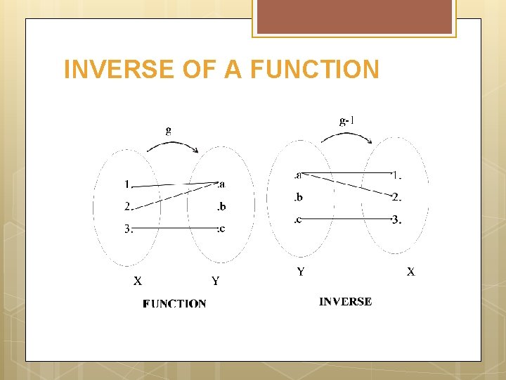 INVERSE OF A FUNCTION 