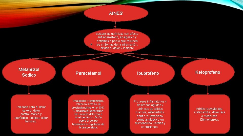 AINES sustancias químicas con efecto antiinflamatorio, analgésico y antipirético por lo que reducen los