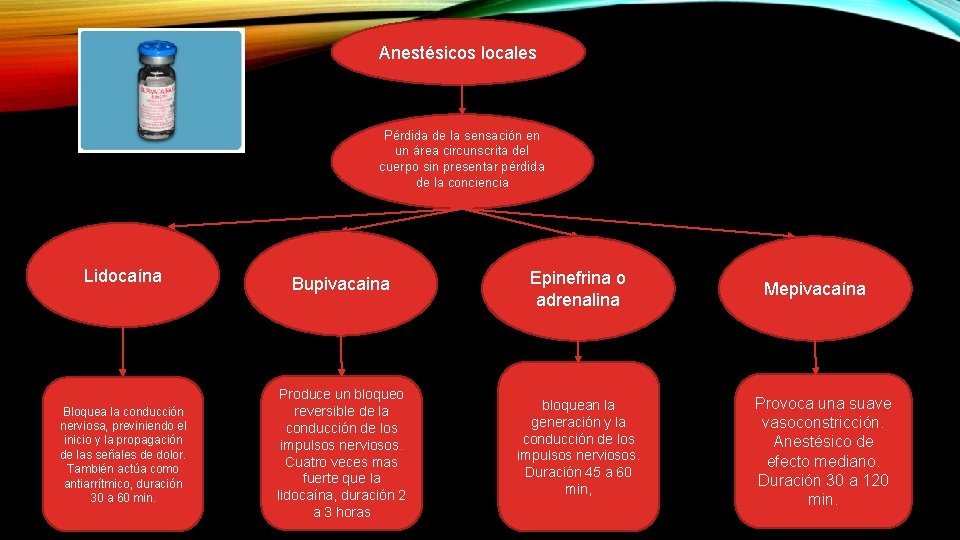 Anestésicos locales Pérdida de la sensación en un área circunscrita del cuerpo sin presentar