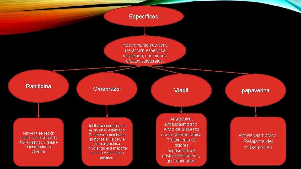 Específicos medicamento que tiene una acción especifica, localizada, con menos efectos colaterales. Ranitidina Inhibe