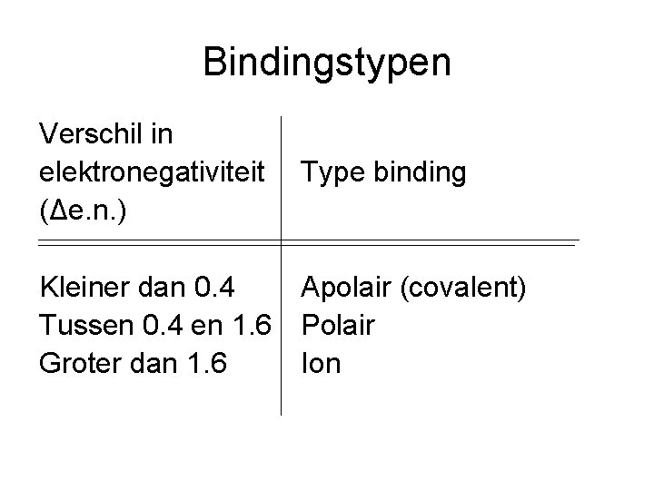 Bindingstypen Verschil in elektronegativiteit (Δe. n. ) Type binding Kleiner dan 0. 4 Apolair