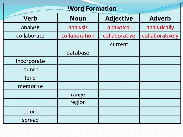 Verb analyze collaborate Word Formation Noun Adjective analysis collaboration database incorporate launch lend memorize