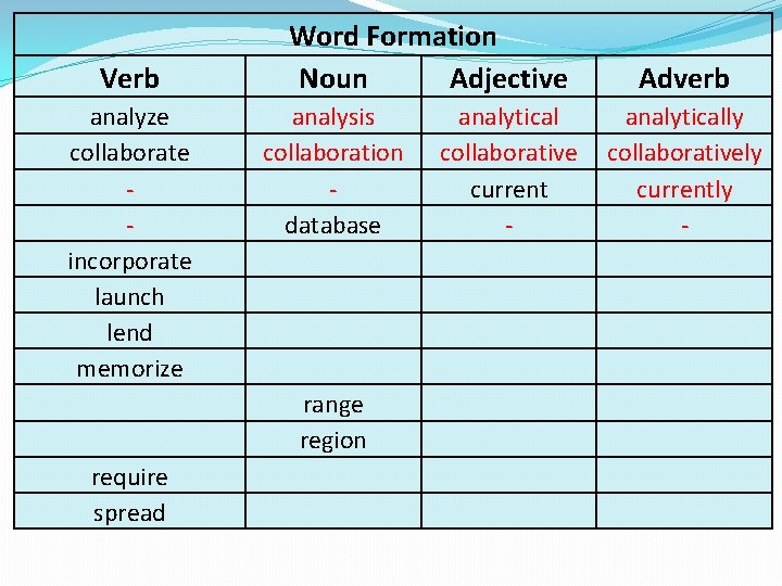 Verb analyze collaborate incorporate launch lend memorize Word Formation Noun Adjective analysis collaboration database