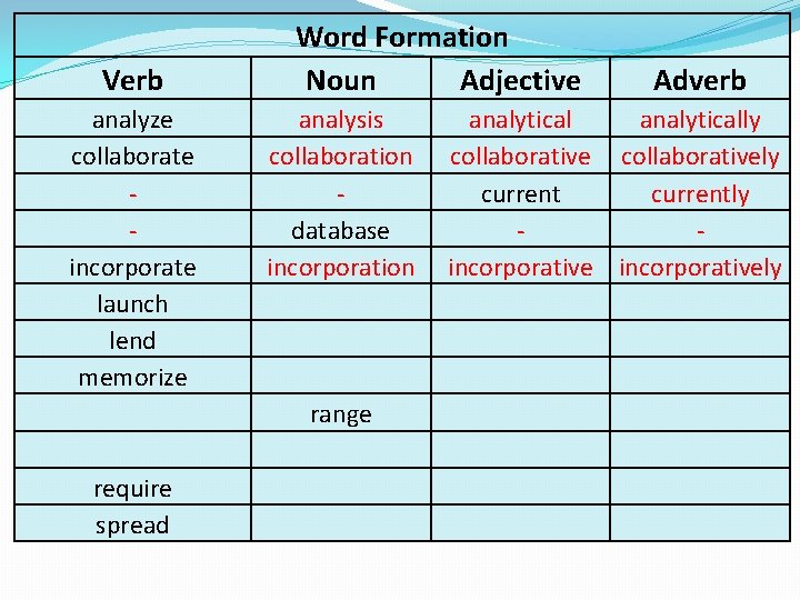 Verb analyze collaborate incorporate launch lend memorize Word Formation Noun Adjective analysis collaboration database