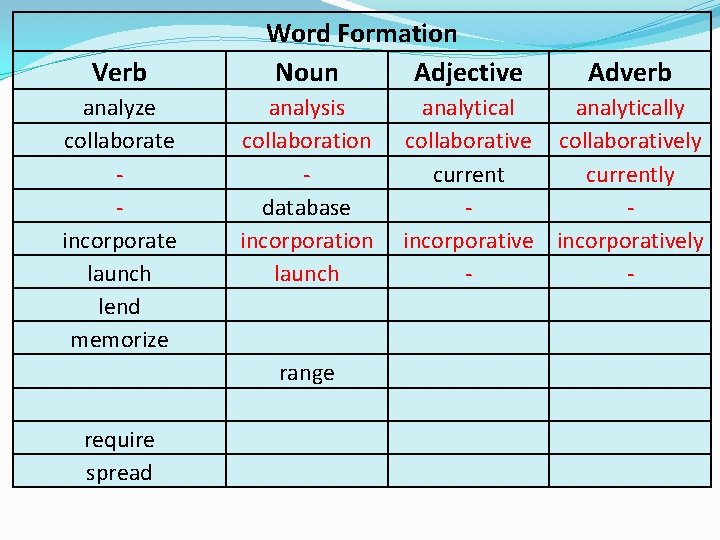 Verb analyze collaborate incorporate launch lend memorize Word Formation Noun Adjective analysis collaboration database