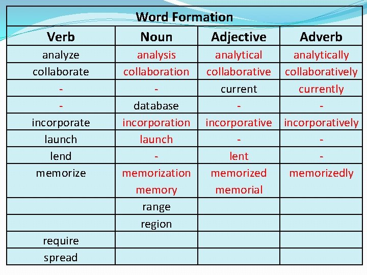 Verb analyze collaborate incorporate launch lend memorize require spread Word Formation Noun Adjective analysis