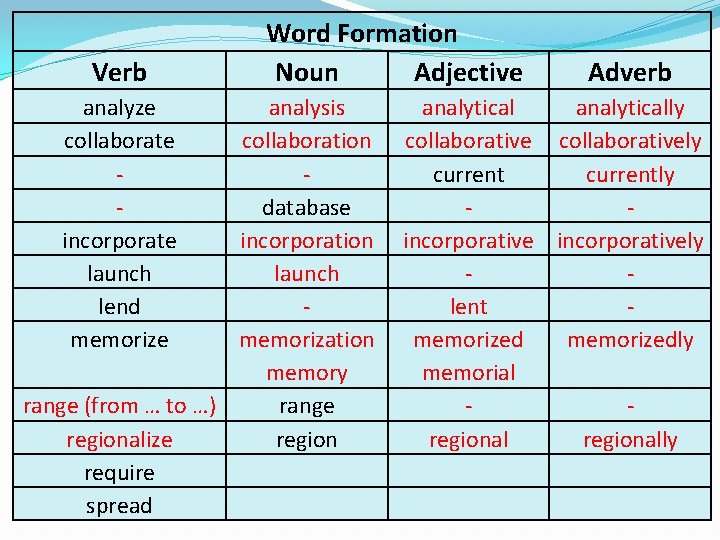 Verb analyze collaborate incorporate launch lend memorize Word Formation Noun Adjective analysis collaboration database