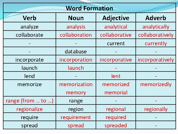 Verb analyze collaborate incorporate launch lend memorize Word Formation Noun Adjective analysis collaboration database