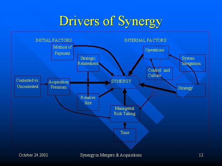 Drivers of Synergy INITIAL FACTORS INTERNAL FACTORS Method of Payment Operations Strategic Relatedness System