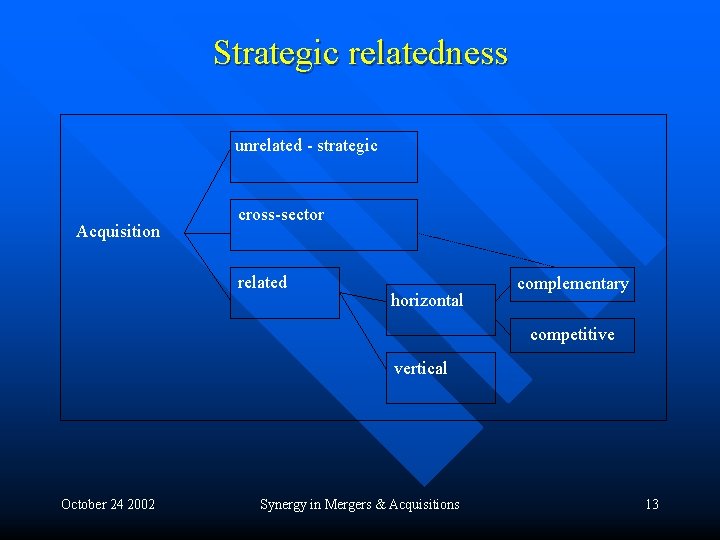 Strategic relatedness unrelated - strategic Acquisition cross-sector related horizontal complementary competitive vertical October 24