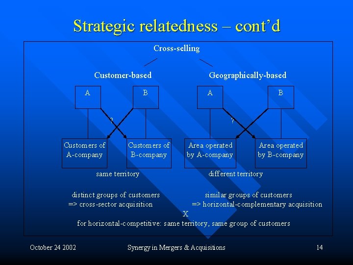 Strategic relatedness – cont’d Cross-selling Customer-based A B Geographically-based A ? Customers of A-company