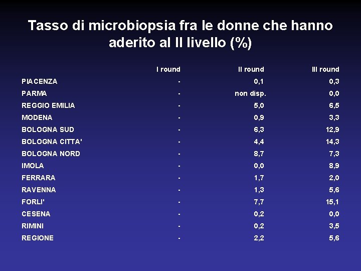 Tasso di microbiopsia fra le donne che hanno aderito al II livello (%) I