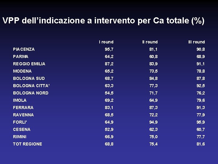 VPP dell’indicazione a intervento per Ca totale (%) I round III round PIACENZA 95,