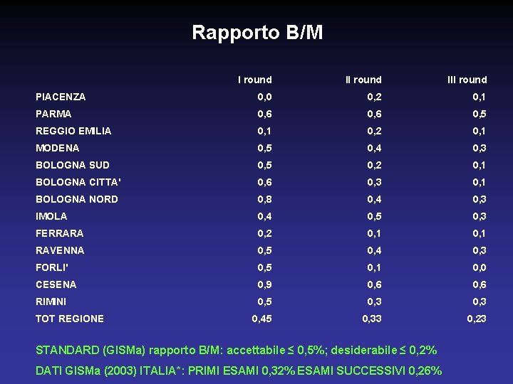 Rapporto B/M I round III round PIACENZA 0, 0 0, 2 0, 1 PARMA