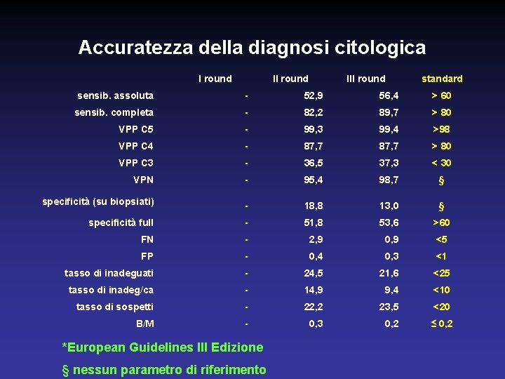 Accuratezza della diagnosi citologica I round III round standard sensib. assoluta - 52, 9