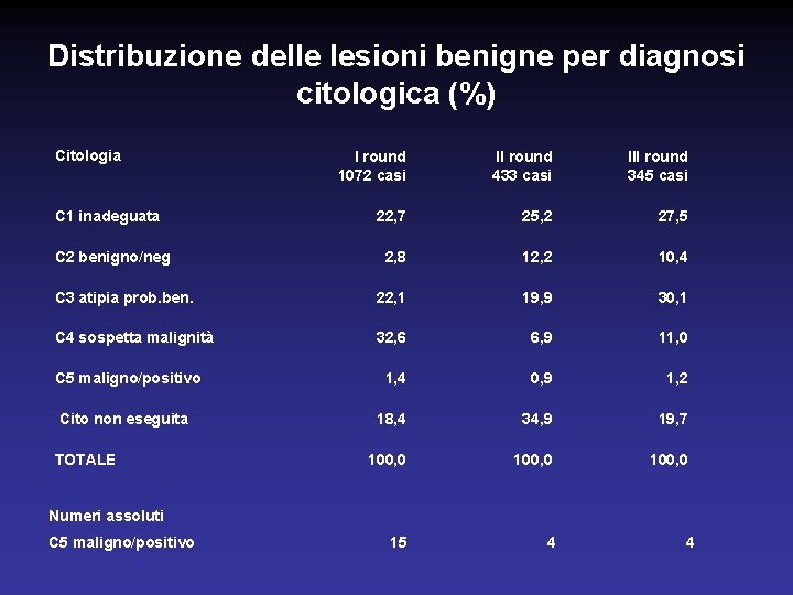 Distribuzione delle lesioni benigne per diagnosi citologica (%) Citologia I round 1072 casi II