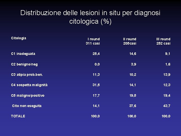 Distribuzione delle lesioni in situ per diagnosi citologica (%) Citologia I round 311 casi