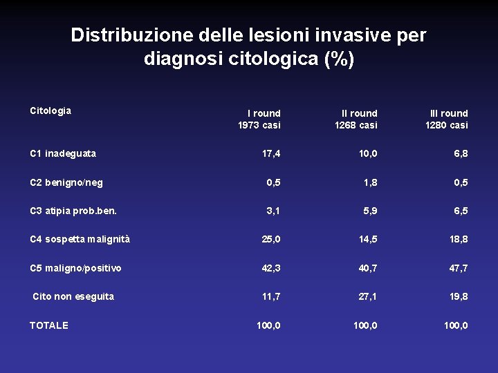 Distribuzione delle lesioni invasive per diagnosi citologica (%) Citologia I round 1973 casi II