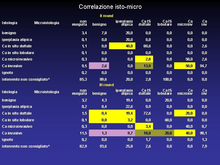 Correlazione isto-micro II round non eseguita benigno iperplasia atipica Ca IS duttale Ca IS