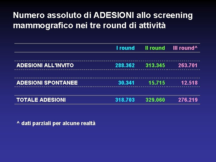 Numero assoluto di ADESIONI allo screening mammografico nei tre round di attività ADESIONI ALL'INVITO