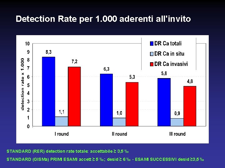 Detection Rate per 1. 000 aderenti all'invito STANDARD (RER) detection rate totale: accettabile ≥