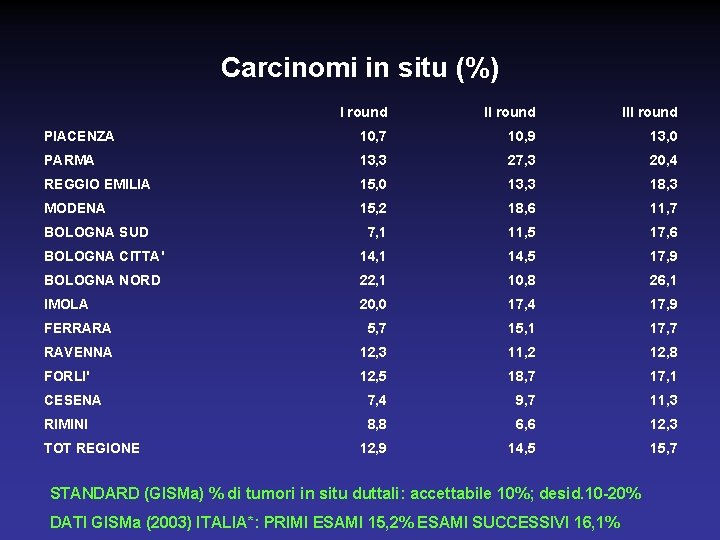 Carcinomi in situ (%) I round III round PIACENZA 10, 7 10, 9 13,
