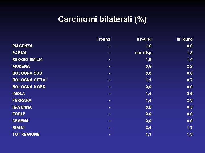 Carcinomi bilaterali (%) I round III round PIACENZA - 1, 6 0, 0 PARMA