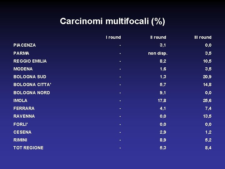 Carcinomi multifocali (%) I round III round PIACENZA - 3, 1 0, 0 PARMA