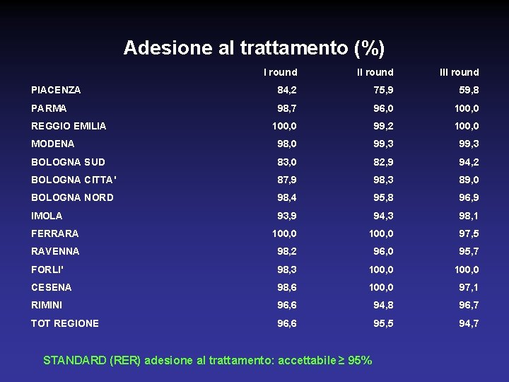 Adesione al trattamento (%) I round III round PIACENZA 84, 2 75, 9 59,