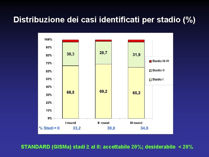 Distribuzione dei casi identificati per stadio (%) STANDARD (GISMa) stadi ≥ al II: accettabile