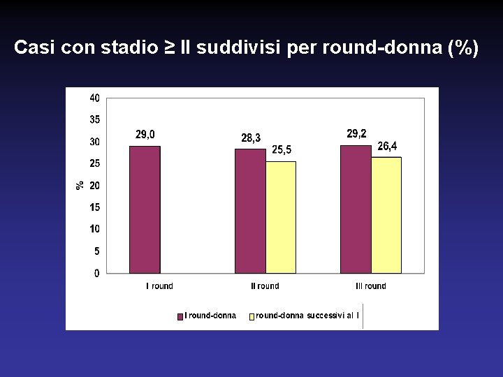 Casi con stadio ≥ II suddivisi per round-donna (%) 