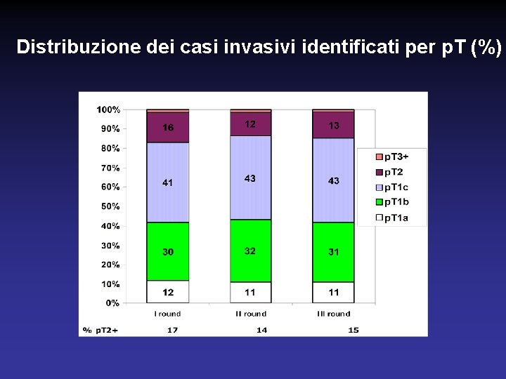 Distribuzione dei casi invasivi identificati per p. T (%) 