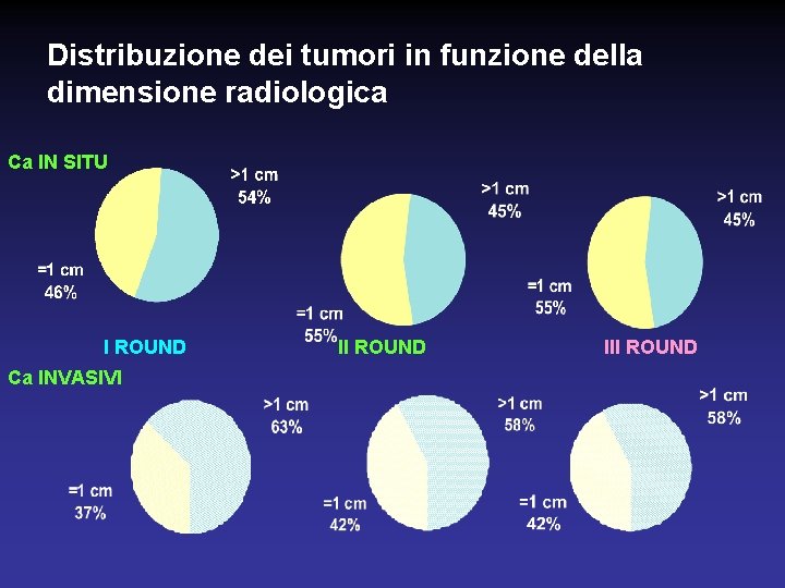 Distribuzione dei tumori in funzione della dimensione radiologica Ca IN SITU I ROUND Ca