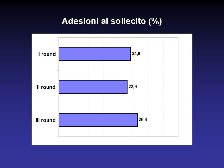 Adesioni al sollecito (%) 