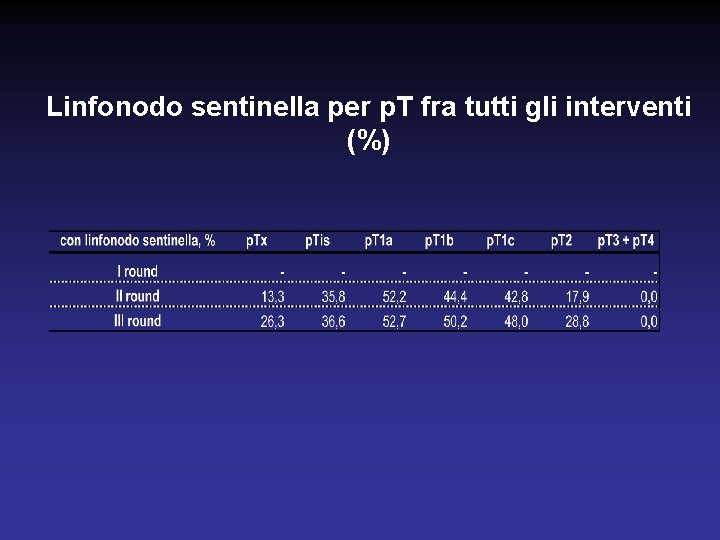 Linfonodo sentinella per p. T fra tutti gli interventi (%) 