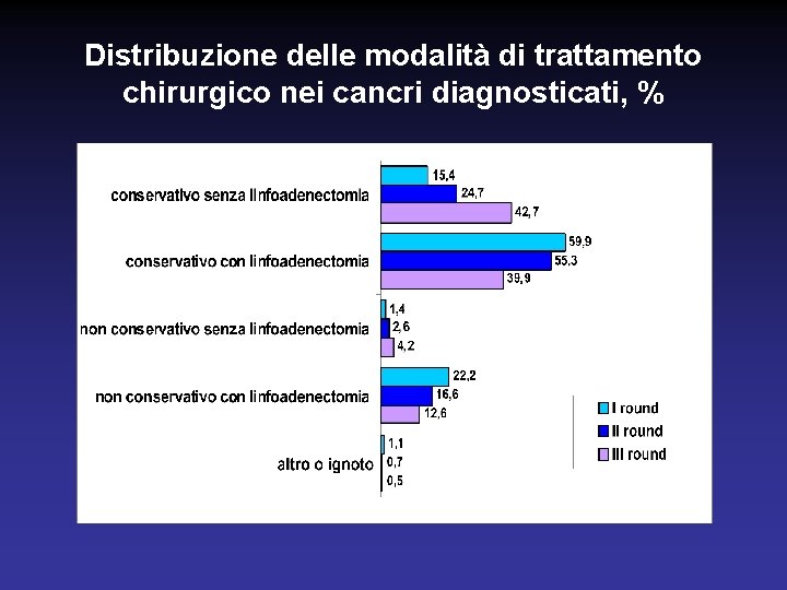 Distribuzione delle modalità di trattamento chirurgico nei cancri diagnosticati, % 