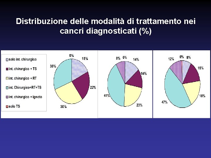 Distribuzione delle modalità di trattamento nei cancri diagnosticati (%) I ROUND III ROUND 