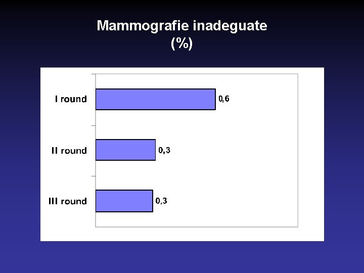 Mammografie inadeguate (%) 